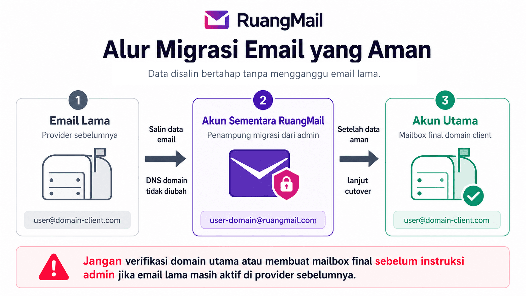 Ilustrasi alur menyalin email lama ke akun sementara RuangMail lalu ke akun utama setelah cutover